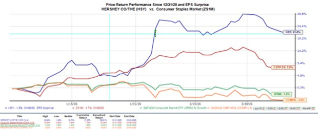Buy Hershey (HSY) Stock on the Dip for Defensive Safety?