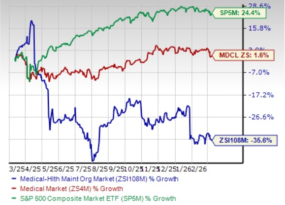 4 HMO Stocks to Watch Despite Escalating Costs, Nursing Shortage