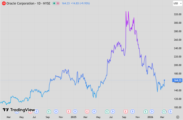 Oracle: The AI Darkhorse? | Nasdaq