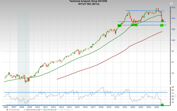 Best 2 Tech Stocks to Buy Now on the Dip for 90% Upside