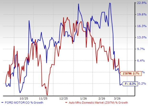 What’s Behind Ford’s Approval of a New Share Repurchase Plan?