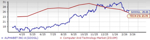 Is Alphabet Stock’s 25.55X PE Still Worth it? Buy, Sell, or Hold?