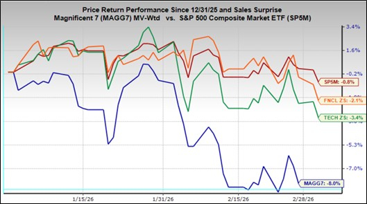 Energy and Other Sectors Drive Earnings Estimates Higher