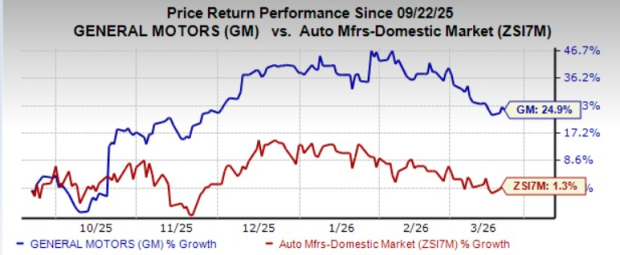 Is General Motors Stock a Buy Now on OnStar’s Growth Potential?