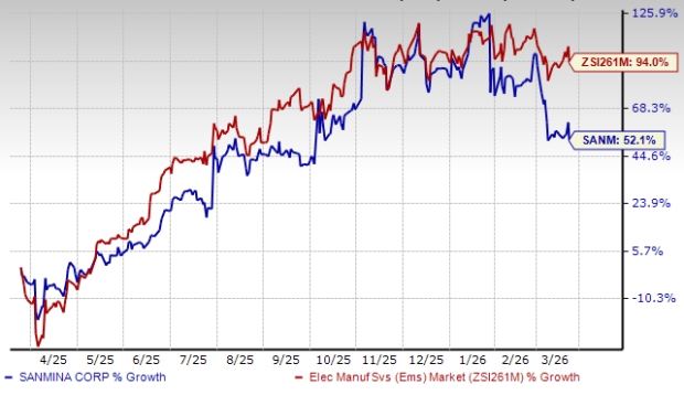 SANM Focusing More on AI Infrastructure: A Key Growth Driver?
