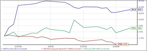 Sentiment Shifts on These Beaten Down Stocks: NFLX, ORCL