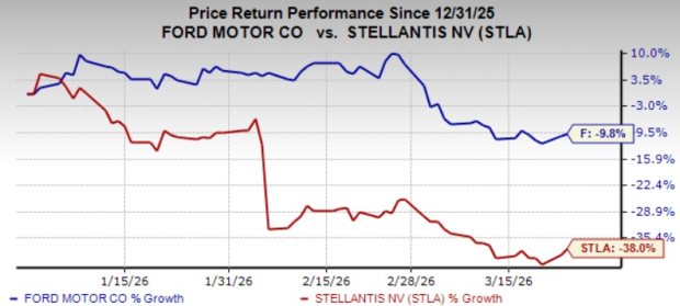 Ford vs. Stellantis: Which Automaker Stock Has the Edge Now?