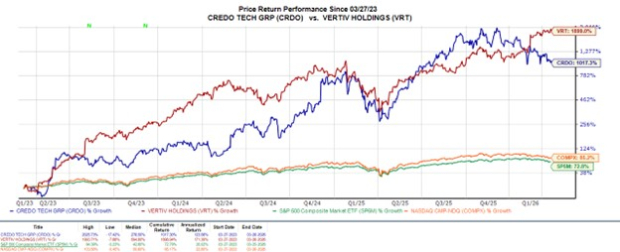 Time to Buy These Top AI Data Center Stocks: CRDO, VRT