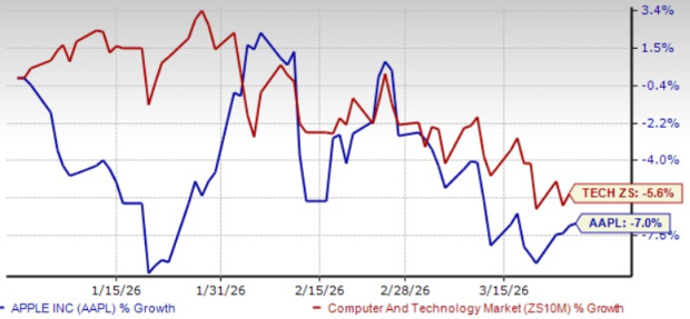 Strong Streaming & Game Content Aids Apple’s Services: What’s Ahead?
