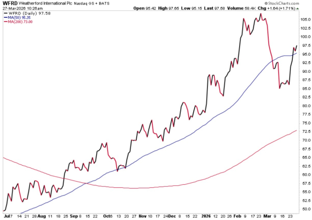 Oil Services ETF (OIH) Hits 52-Week High: More Strength Ahead?