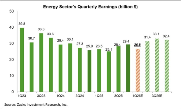 The Evolving Earnings Picture Amid Elevated Oil Prices