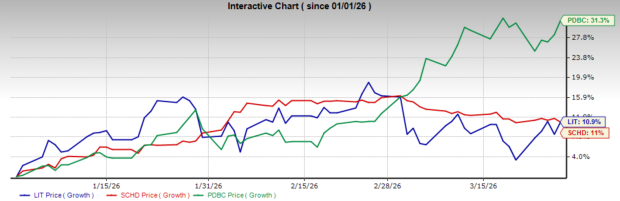 3 ETFs Quietly Rallying Through Market Uncertainty