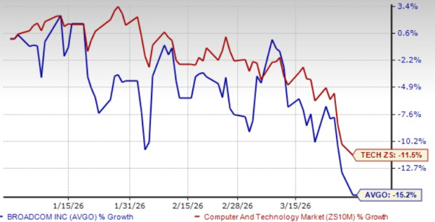 AVGO’s Gross Margin Contracts Sequentially: Is Growth Getting Harder?