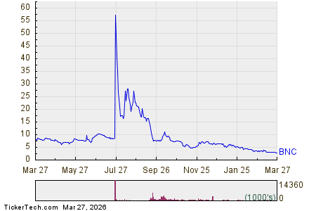BNC Stock Crowded With Sellers