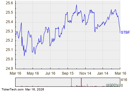 STBF Getting Very Oversold | Nasdaq