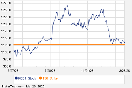 Notable Thursday Option Activity: RDDT, KOD, CC