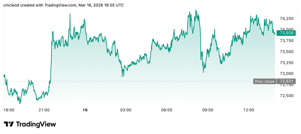 Crypto Market Update: Bitcoin Rises, Abra in Talks to Go Public