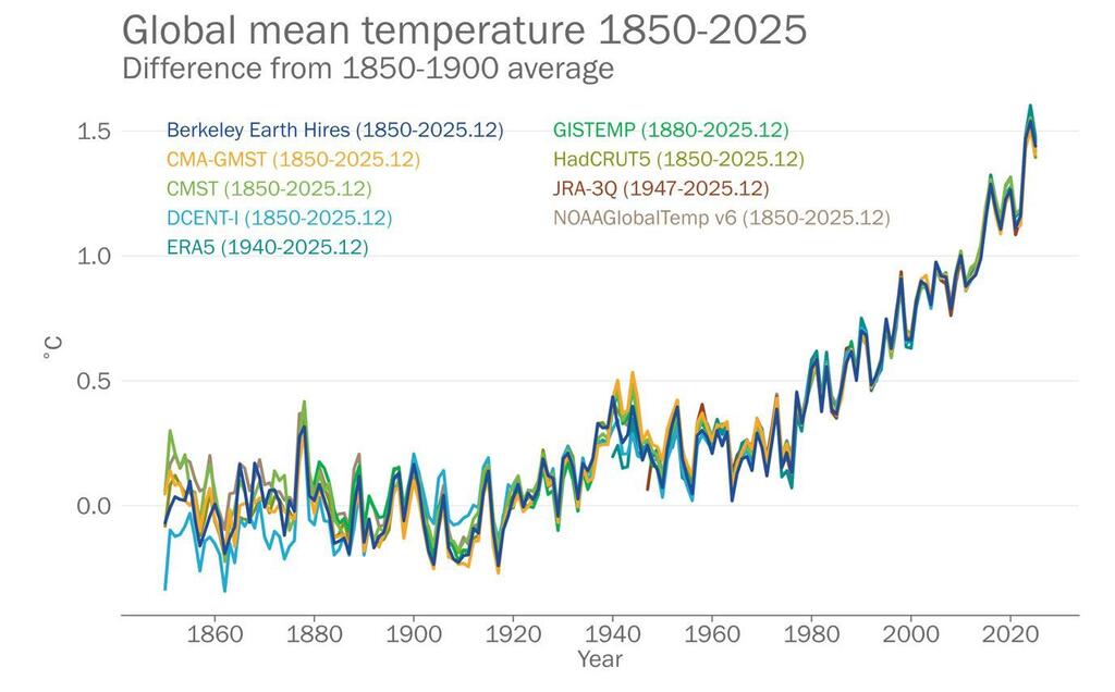 UN weather agency warns of record ‘climate imbalance’ as planetary warming accelerates