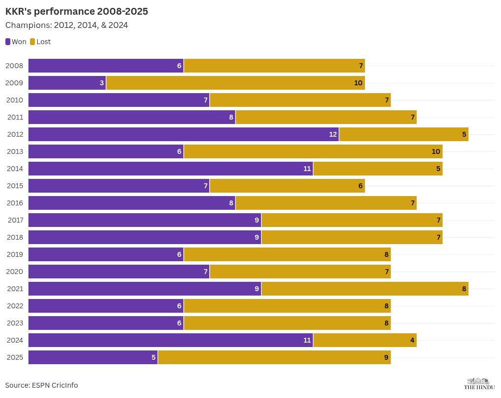 KKR Team Squad 2026: Full Player List, Schedule & Support Staff – IPL 2026