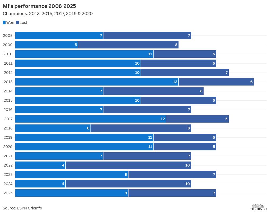 Mumbai Indians Team Squad 2026: Full Player List, Schedule & Support Staff – IPL 2026