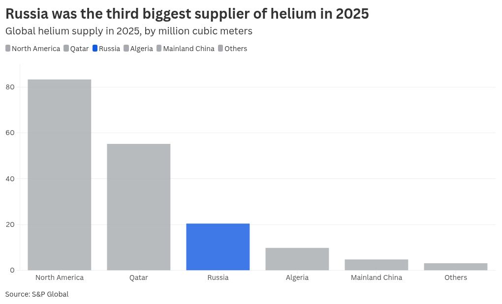 Russia poised to benefit from the helium supply crunch amid Iran war
