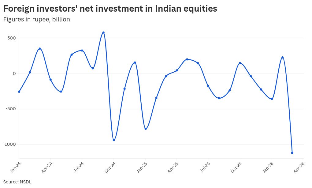Foreign investors sell  billion stocks