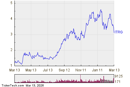 Integra Resources Stock Getting Very Oversold