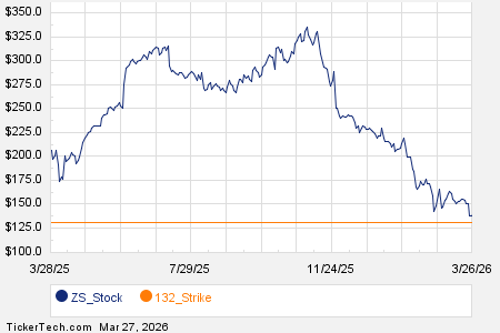 Noteworthy Friday Option Activity: ZS, RBLX, BUR