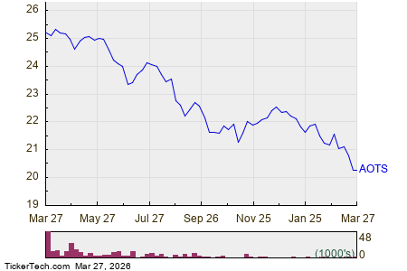 AOTS Crosses Critical Technical Indicator