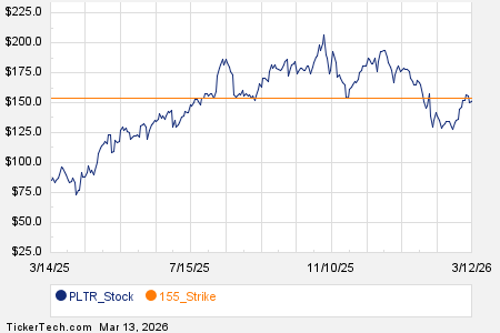 Noteworthy Friday Option Activity: PLTR, PAR, AMZN