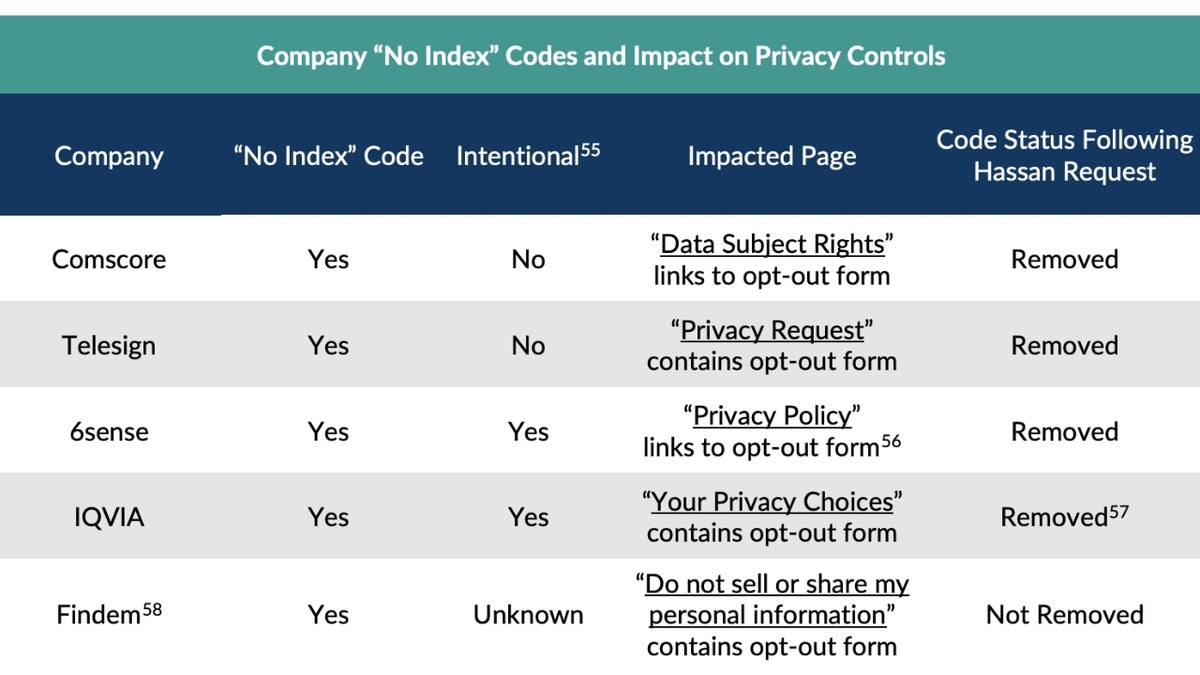 Data brokers hid opt-out pages from Google after Senate probe