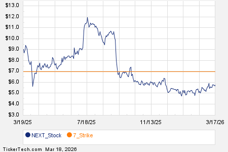Noteworthy Wednesday Option Activity: NEXT, NET, AVO