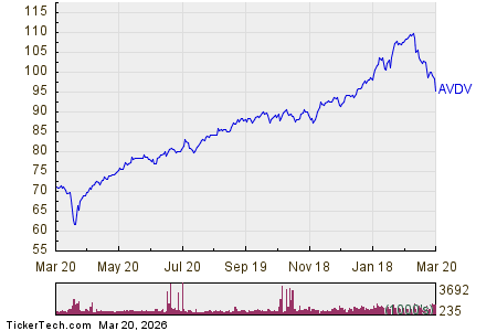 Avantis International Small Cap Value (AVDV) Enters Oversold Territory