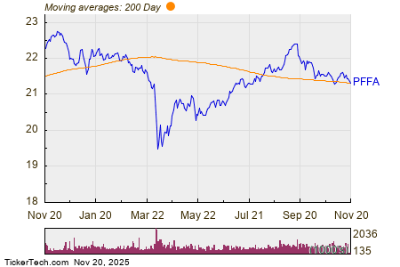 Virtus InfraCap U.S. Preferred Stock Breaks Below 200-Day Moving Average – Notable for PFFA