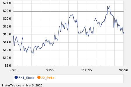 Notable Friday Option Activity: RKT, MITK, PEP