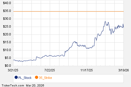Notable Friday Option Activity: PL, ACMR, FORR