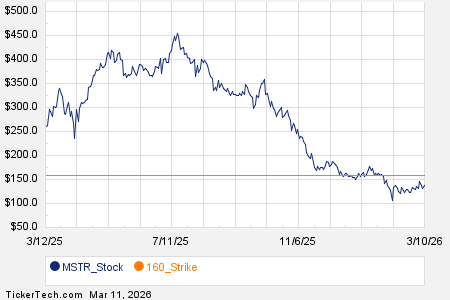 Noteworthy Wednesday Option Activity: MSTR, CORZ, DJT