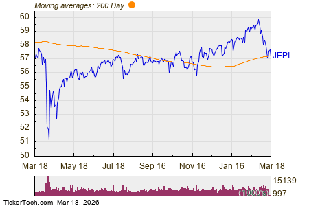 JEPI, HWM, ROST, NEE: Large Inflows Detected at ETF