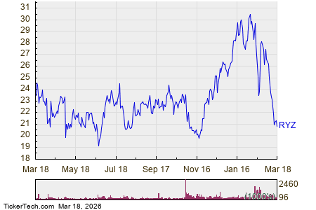RYZ Stock Crowded With Sellers