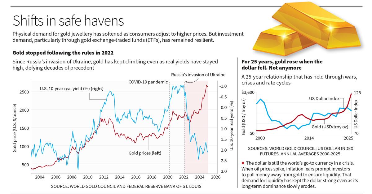 What is driving the fall in gold prices? | Explained