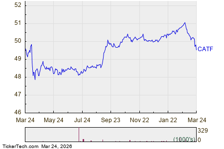 CATF Crowded With Sellers | Nasdaq