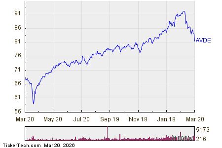 Avantis International Equity Getting Very Oversold