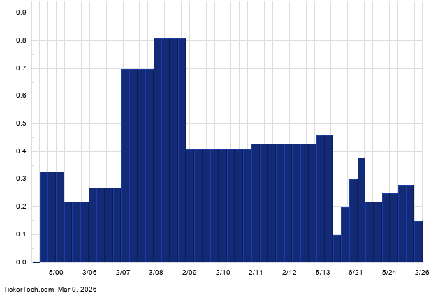 This Stock Has A 1.08% Yield And Sells For Less Than Book