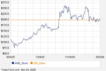 Noteworthy Tuesday Option Activity: AMD, MO, LLY