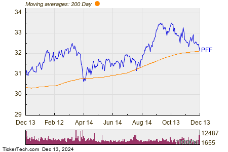PFF Makes Notable Cross Below Critical Moving Average