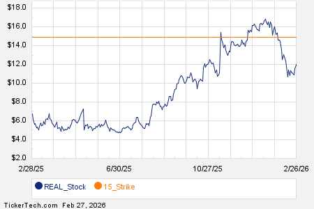 Noteworthy Friday Option Activity: REAL, TPB, MPT