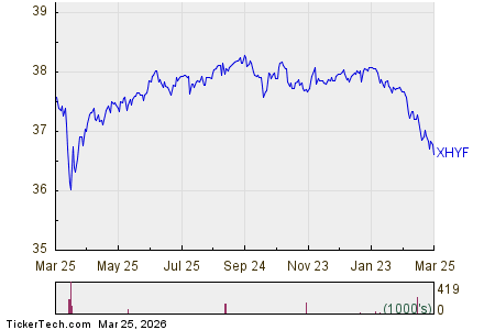 Shares of XHYF Now Oversold