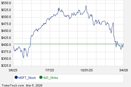 Interesting MSFT Put And Call Options For April 24th