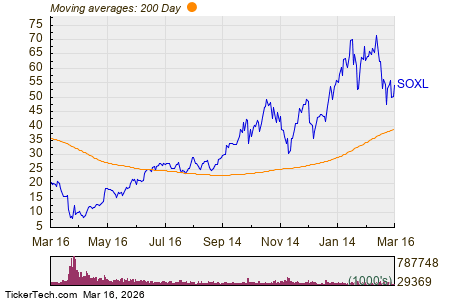 Noteworthy ETF Inflows: SOXL, AMAT, AMD, LRCX