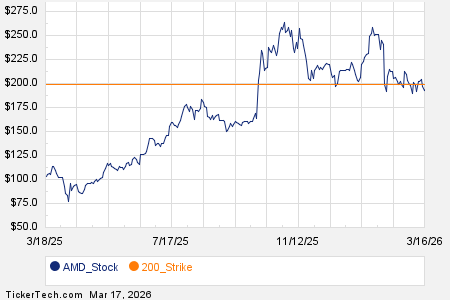 Noteworthy Tuesday Option Activity: AMD, RTX, PWR